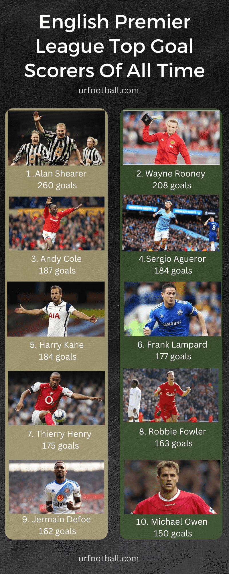 English Premier League Top Goal Scorers Of All Time - Infographic